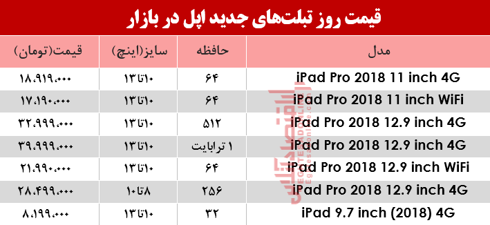 نرخ انواع تبلتهای اپل در بازار؟ +جدول نرخ انواع تبلتهای اپل در بازار؟ +جدول