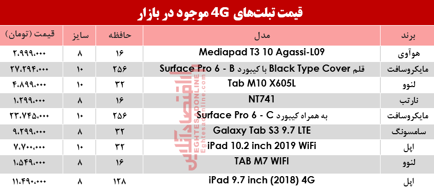 قیمت انواع تبلتهای 4G موجود در بازار؟ +جدول قیمت انواع تبلتهای 4G موجود در بازار؟ +جدول