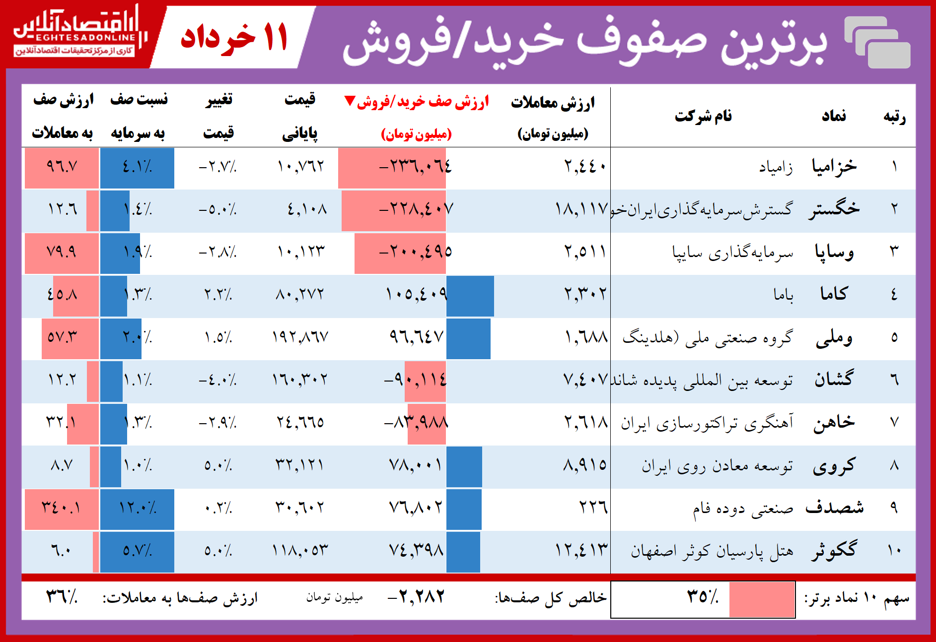 فهرست سنگین‌ترین صف‌های خرید و فروش امروز در بازار سهام/ سفارشات فروش با تأخیر دریافت شد