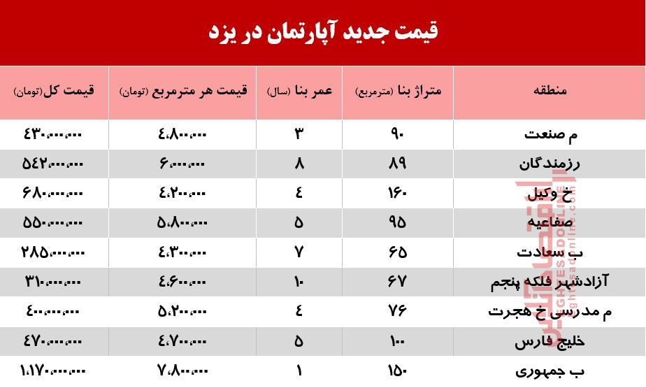 آپارتمان در یزد چند؟ +جدول