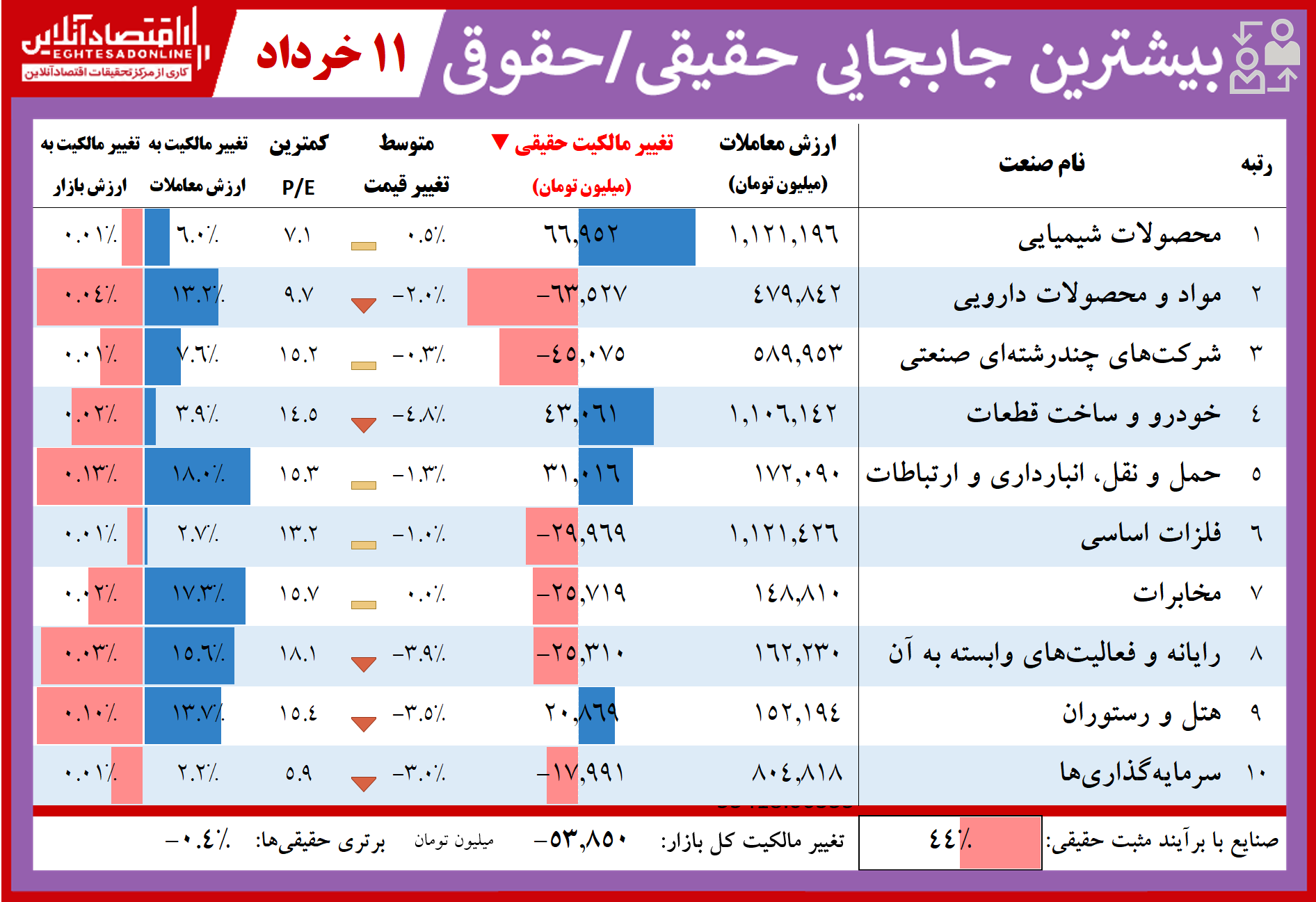 فهرست بیشترین تغییر مالکیت حقیقی و حقوقی در بازار سهام / زور خریداران حقیقی به حقوقی نرسید فهرست بیشترین تغییر مالکیت حقیقی و حقوقی در بازار سهام / زور خریداران حقیقی به حقوقی نرسید