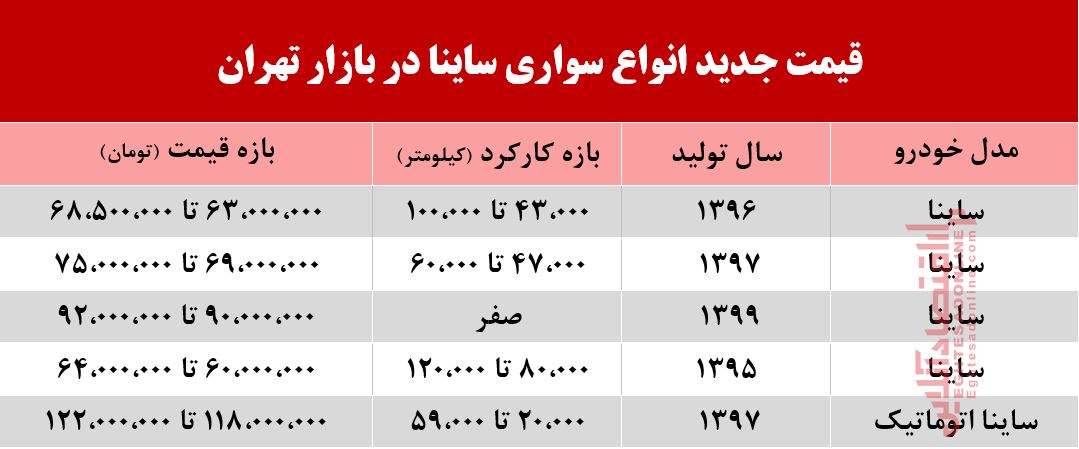 قیمت جدید انواع ساینا در بازار تهران +جدول قیمت جدید انواع ساینا در بازار تهران +جدول