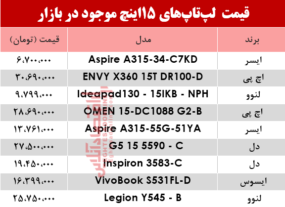 قیمت لپ تاپهای 15اینچ در بازار؟ +جدول قیمت لپ تاپهای 15اینچ در بازار؟ +جدول