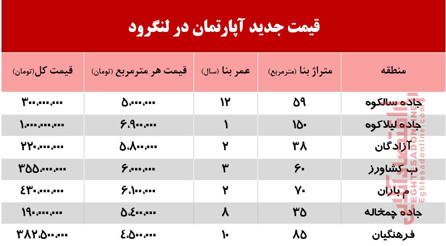 قیمت جدید آپارتمان در لنگرود +جدول
