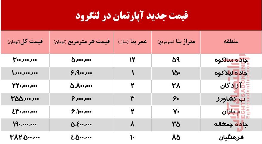 قیمت جدید آپارتمان در لنگرود +جدول