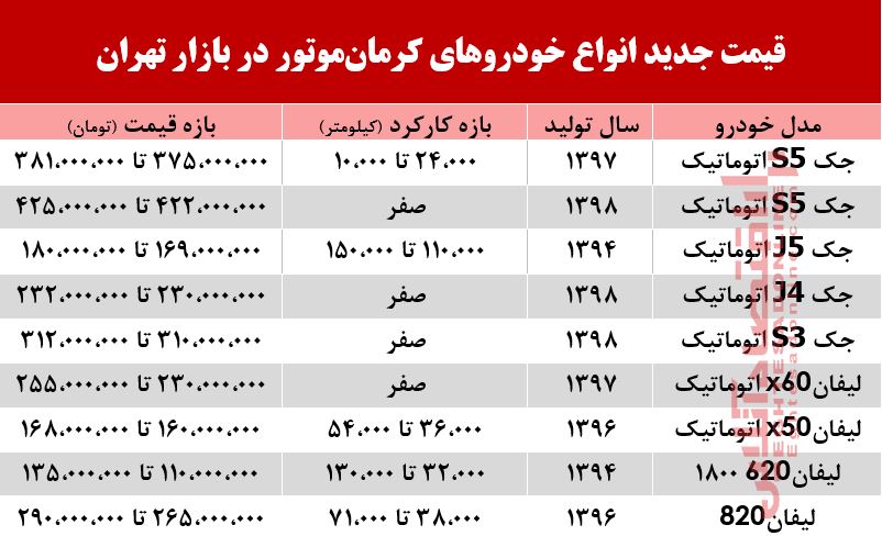 قیمت جدید محصولات کرمانموتور +جدول قیمت جدید محصولات کرمانموتور +جدول