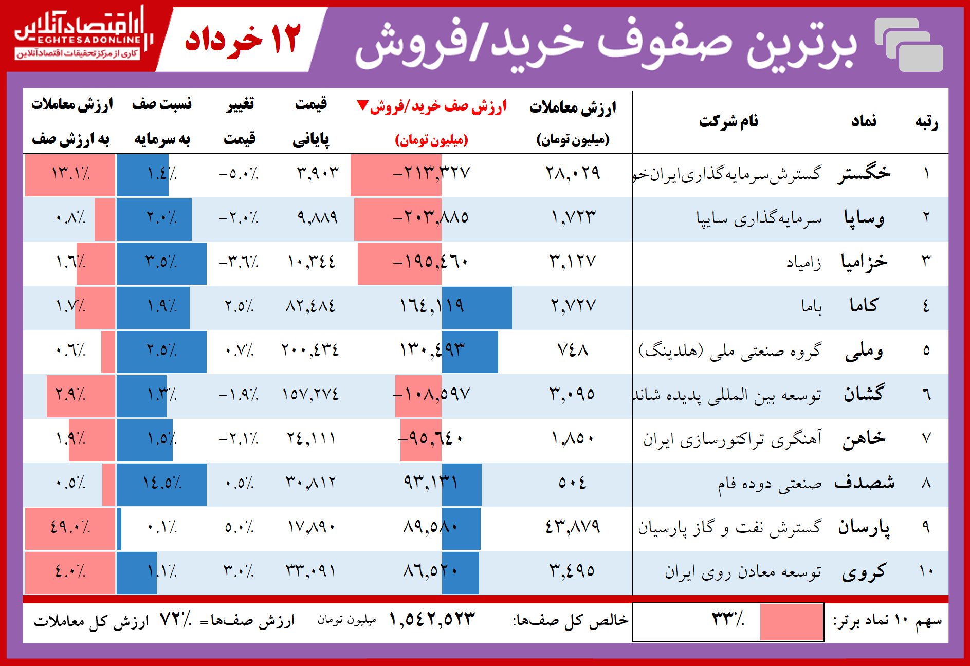 فهرست سنگینترین صفهای خرید و فروش امروز در بورس / حال بازار خوب است فهرست سنگینترین صفهای خرید و فروش امروز در بورس / حال بازار خوب است