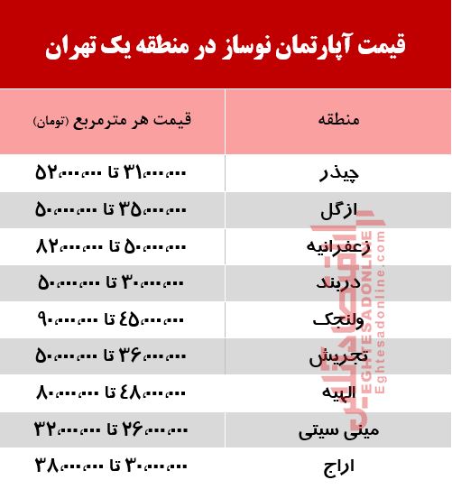 قیمت آپارتمان نوساز در منطقه یک تهران +جدول قیمت آپارتمان نوساز در منطقه یک تهران +جدول
