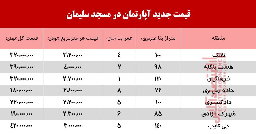 قیمت جدید آپارتمان در مسجد سلیمان +جدول