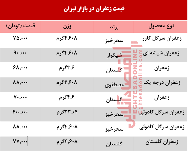 قیمت انواع زعفران در بازار تهران؟ +جدول