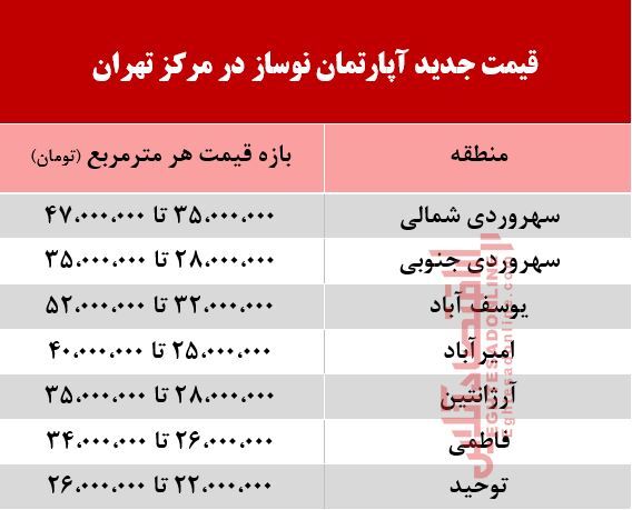 قیمت آپارتمان نوساز در مرکز تهران چند؟ +جدول