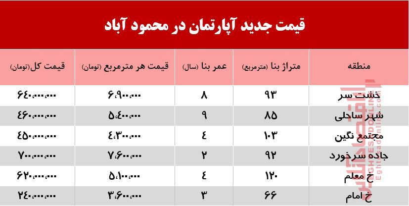 قیمت جدید آپارتمان در محمودآباد +جدول