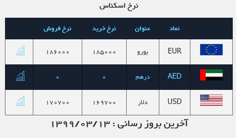 قیمت دلار امروز چند؟ (۱۳ خرداد ۹۹)