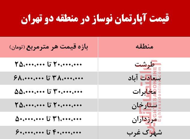 قیمت آپارتمان نوساز در منطقه دو تهران +جدول