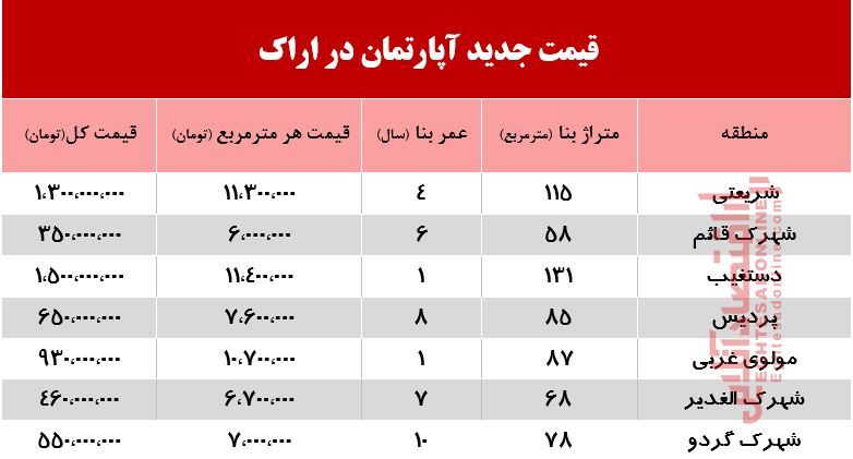 قیمت جدید آپارتمان در اراک +جدول