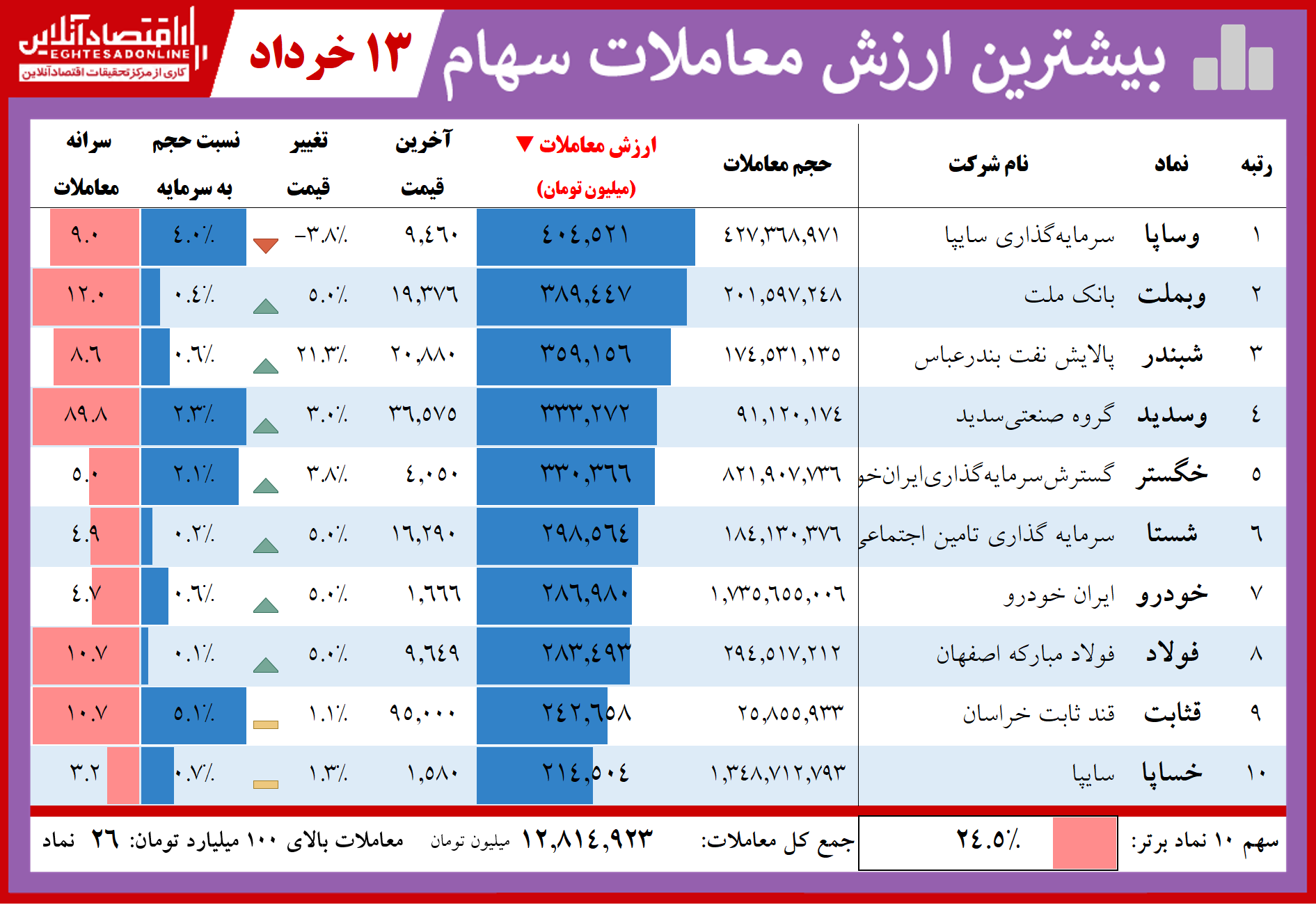 فهرست بیشترین ارزش معاملات سهام در بازار امروز / استاندارد جدید ۱۲هزار میلیارد تومانی فهرست بیشترین ارزش معاملات سهام در بازار امروز / استاندارد جدید ۱۲هزار میلیارد تومانی
