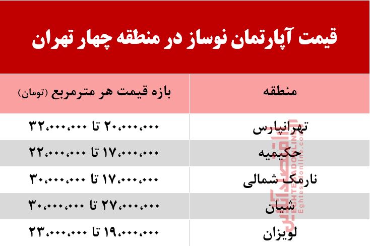 قیمت آپارتمان نوساز در منطقه چهار تهران +جدول