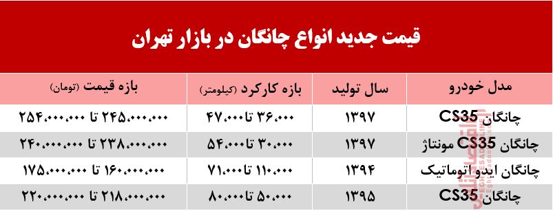 چانگان امروز چند خریدوفروش شد؟ +جدول چانگان امروز چند خریدوفروش شد؟ +جدول