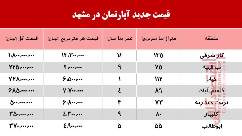 قیمت آپارتمان در مشهد چند؟