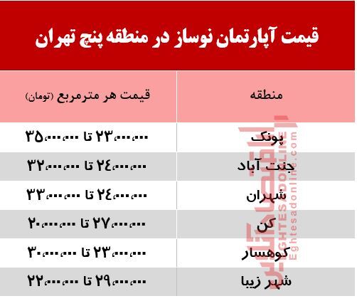 قیمت آپارتمان نوساز در منطقه پنج تهران +جدول