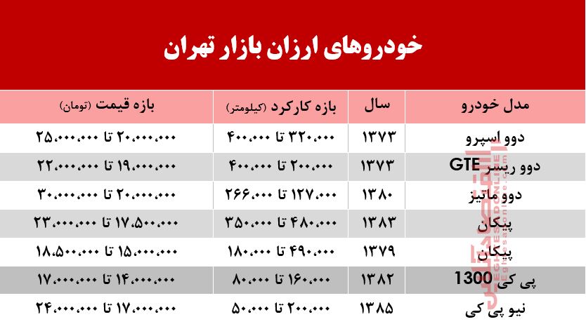 ارزانترین خودروهای بازار چند؟ +جدول ارزانترین خودروهای بازار چند؟ +جدول