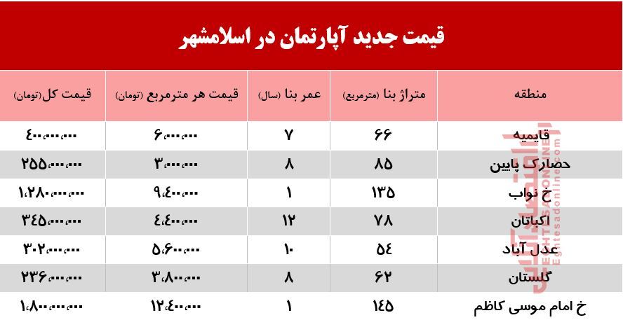 قیمت آپارتمان در اسلامشهر چند؟
