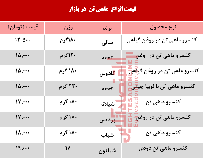 انواع کنسرو ماهی تن در بازار چند؟ +جدول