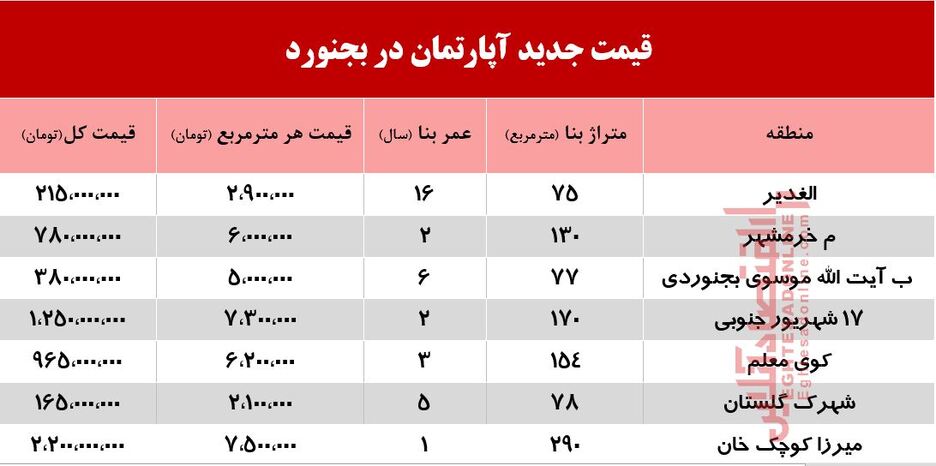 قیمت آپارتمان در بجنورد چند؟