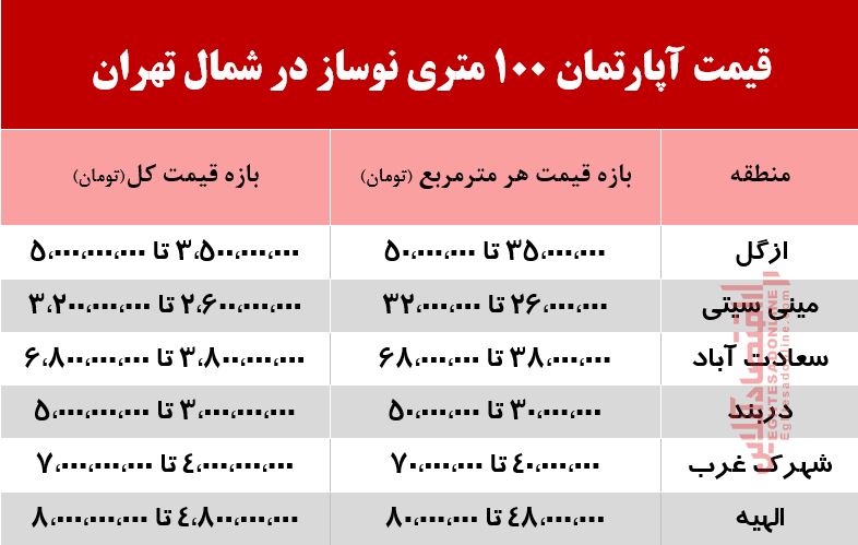 قیمت آپارتمان نوساز 100 متری در شمال تهران +جدول قیمت آپارتمان نوساز 100 متری در شمال تهران +جدول