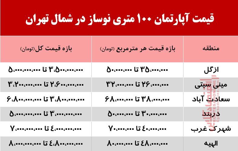 قیمت آپارتمان نوساز  100 متری در شمال تهران +جدول