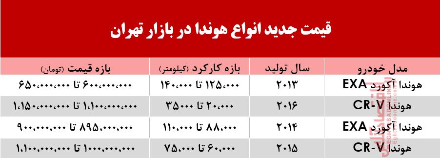 قیمت انواع هوندا در بازار تهران +جدول قیمت انواع هوندا در بازار تهران +جدول