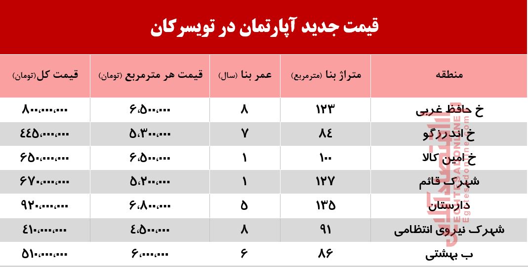 قیمت جدید آپارتمان در تویسرکان +جدول قیمت جدید آپارتمان در تویسرکان +جدول