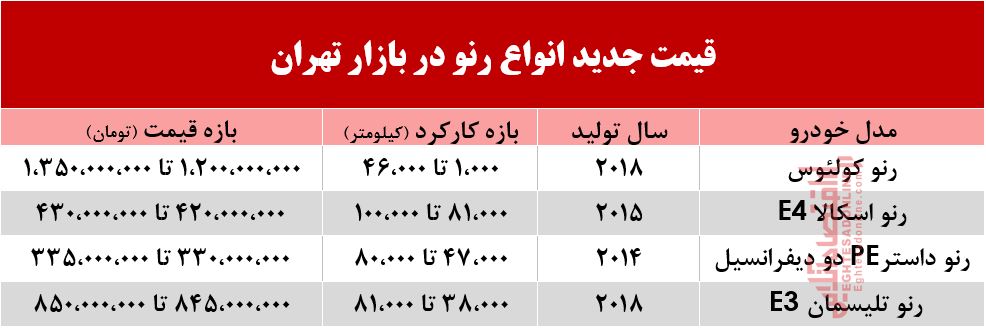 قیمت انواع رنو در بازار تهران +جدول قیمت انواع رنو در بازار تهران +جدول