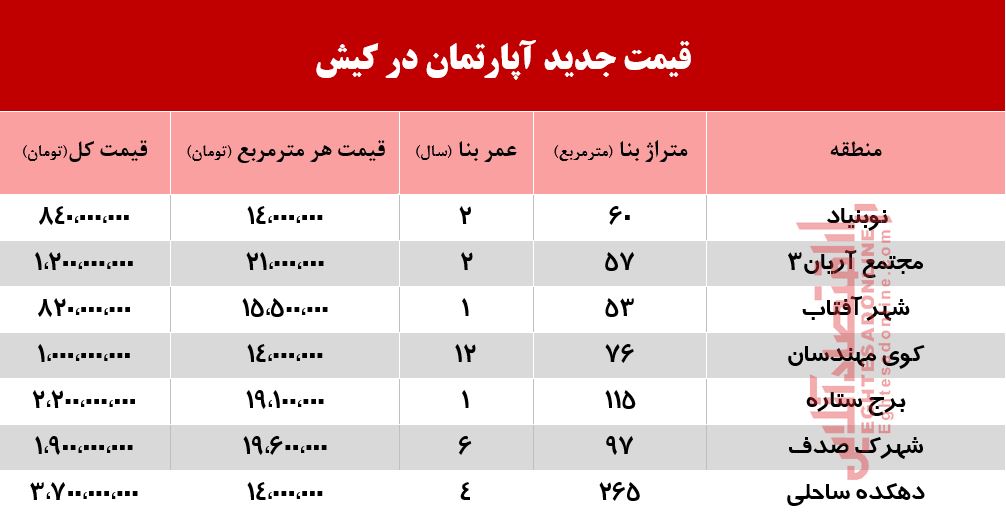 آپارتمان در کیش چند؟ +جدول آپارتمان در کیش چند؟ +جدول