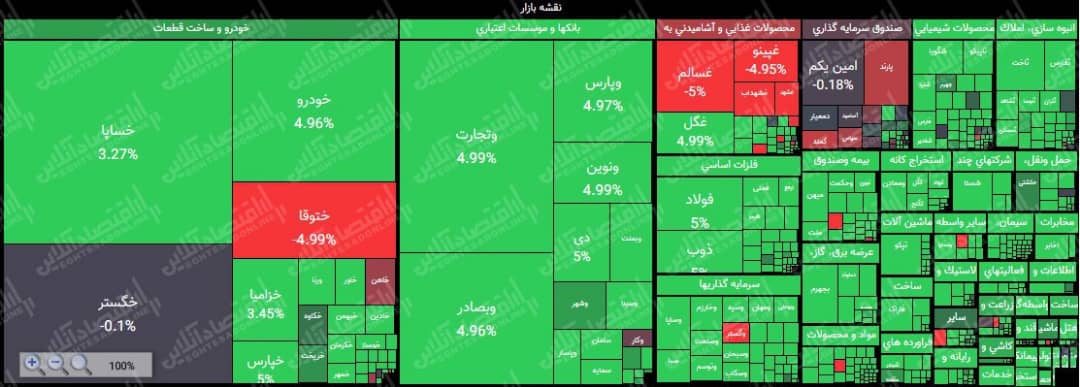 صعود پرقدرت شاخص به قله یک میلیون و ۶۸هزار واحد صعود پرقدرت شاخص به قله یک میلیون و ۶۸هزار واحد