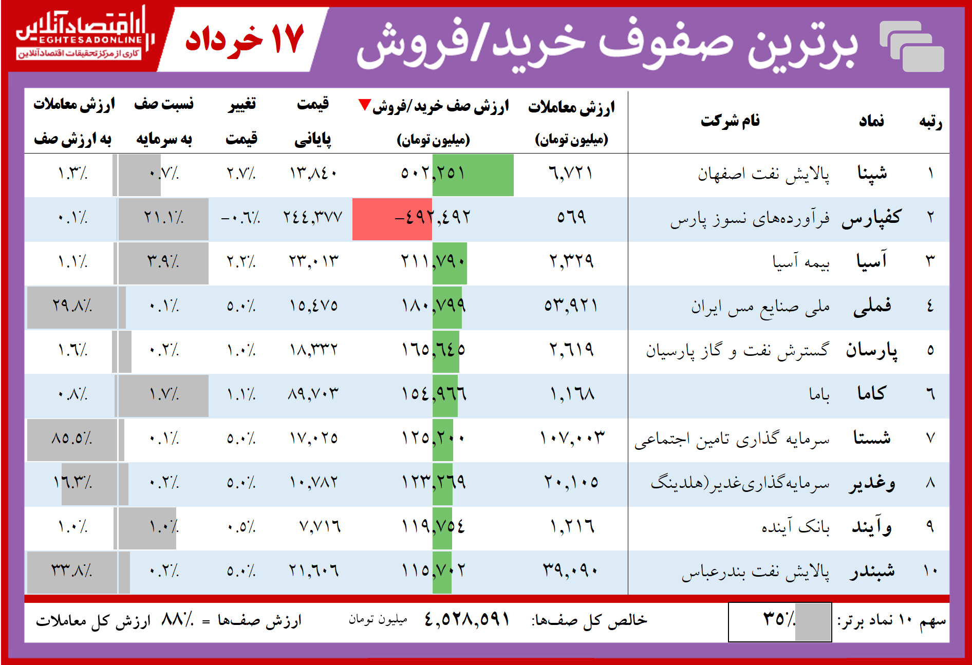 فهرست سنگینترین صفهای خرید و فروش در بازار سهام فهرست سنگینترین صفهای خرید و فروش در بازار سهام