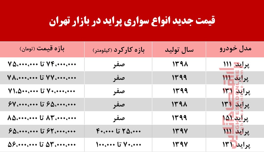 قیمت پراید بعد از اعلام نتایج قرعهکشی +جدول قیمت پراید بعد از اعلام نتایج قرعهکشی +جدول