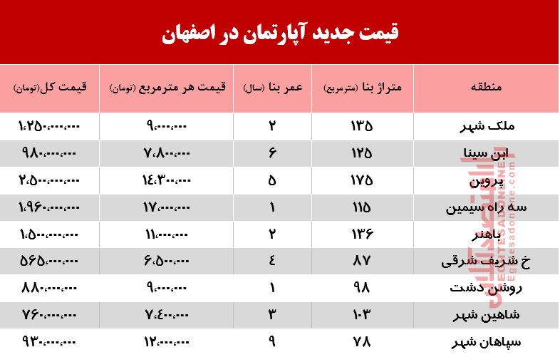 قیمت جدید آپارتمان در اصفهان +جدول قیمت جدید آپارتمان در اصفهان +جدول