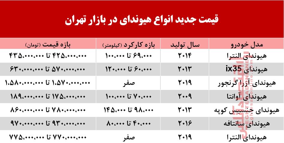 قیمت هیوندای در بازار تهران +جدول قیمت هیوندای در بازار تهران +جدول