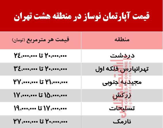 قیمت آپارتمان نوساز در منطقه هشت تهران +جدول قیمت آپارتمان نوساز در منطقه هشت تهران +جدول