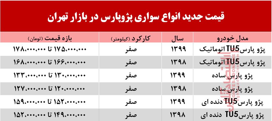 قیمت پژو پارس بعد از اعلام نتایج قرعهکشی +جدول قیمت پژو پارس بعد از اعلام نتایج قرعهکشی +جدول