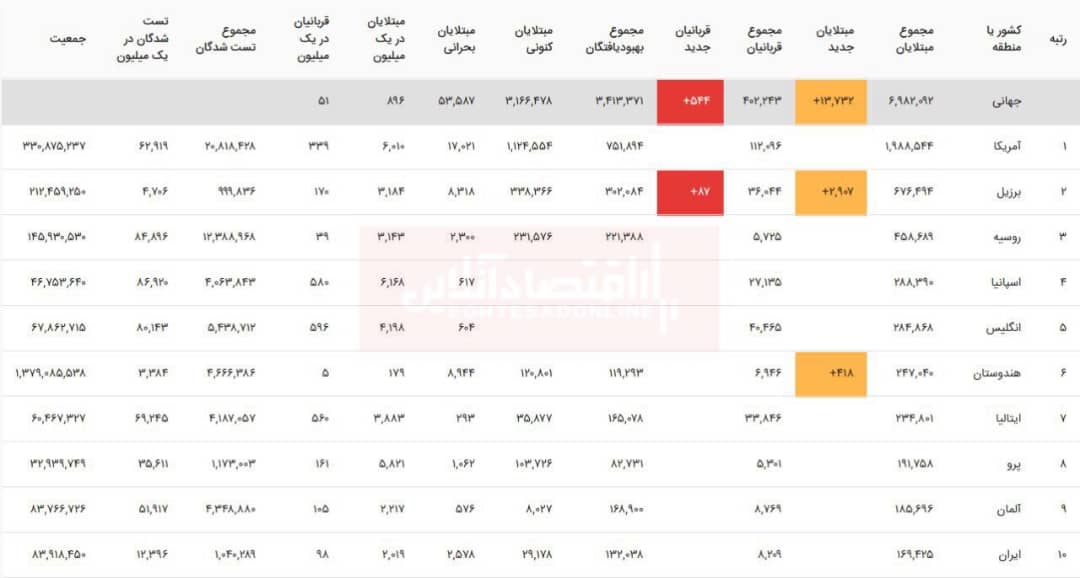 آخرین آمار مبتلایان به ویروس کرونا در جهان