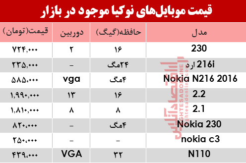 نرخ انواع موبایلهای نوکیا در بازار؟ +جدول نرخ انواع موبایلهای نوکیا در بازار؟ +جدول