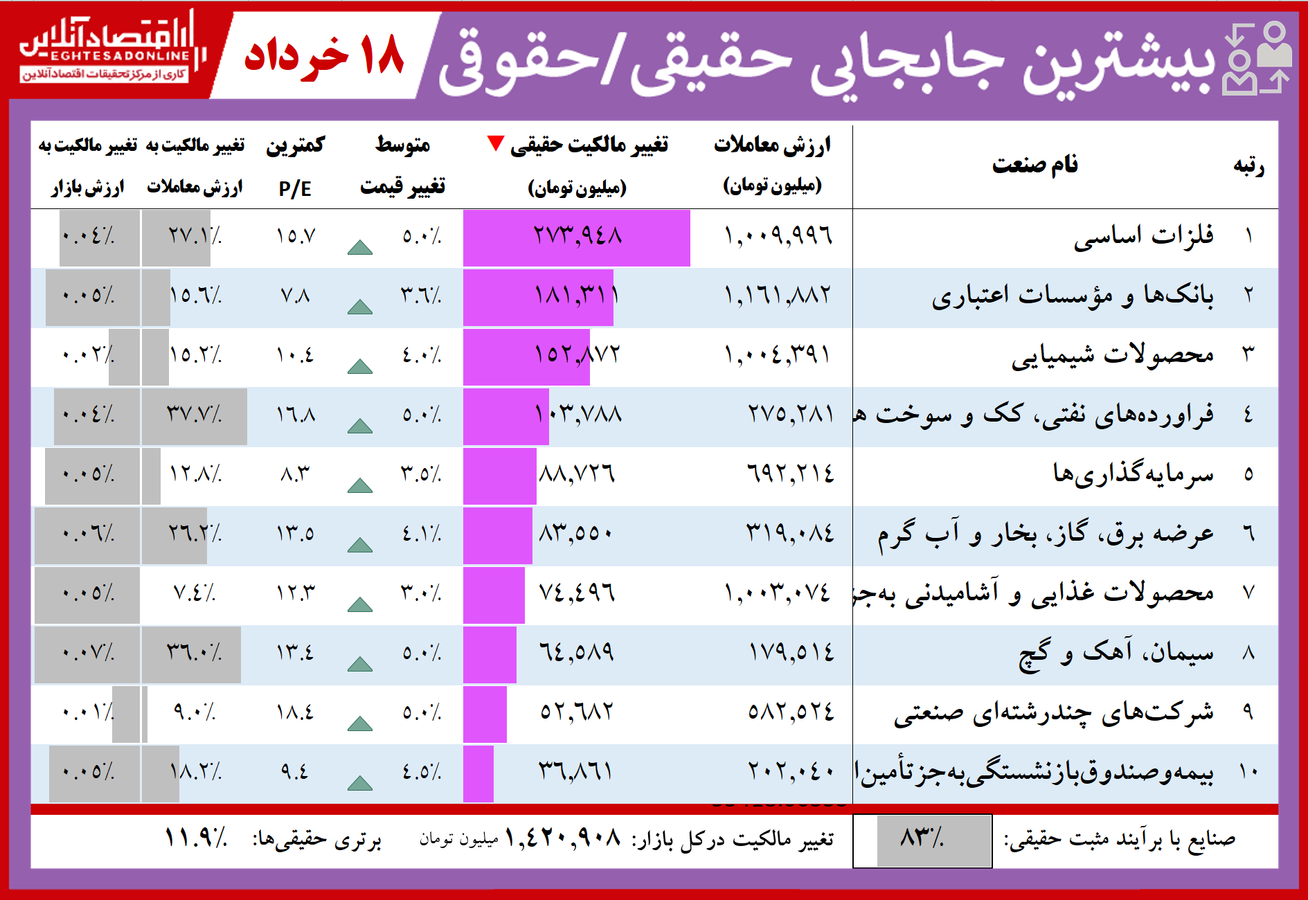 فهرست بیشترین تغییر مالکیت حقیقی و حقوقی در بورس و فرابورس فهرست بیشترین تغییر مالکیت حقیقی و حقوقی در بورس و فرابورس