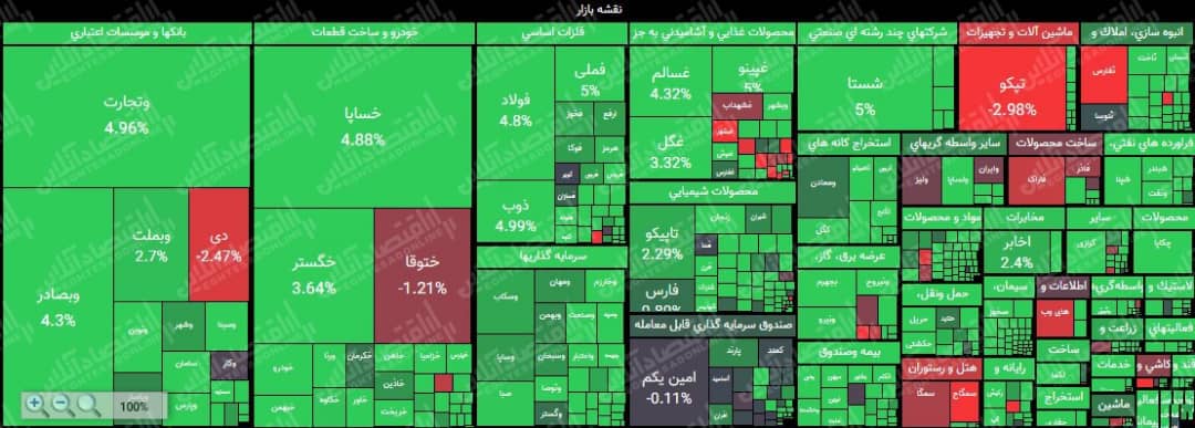شاخص قله یک میلیون و ۱۱۶هزار واحد را فتح کرد شاخص قله یک میلیون و ۱۱۶هزار واحد را فتح کرد