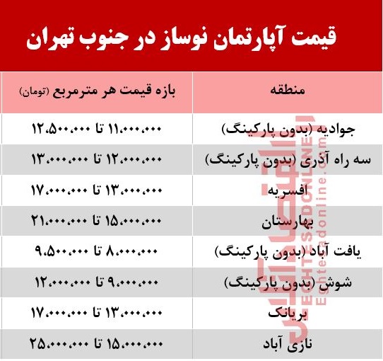 آپارتمانهای نوساز جنوب تهران چند؟ +جدول آپارتمانهای نوساز جنوب تهران چند؟ +جدول