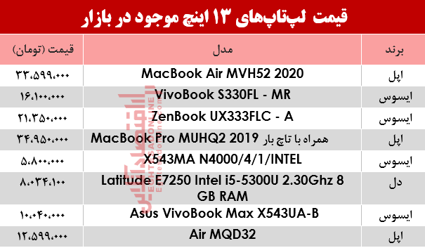 قیمت انواع لپ تاپ 13اینچ در بازار؟ +جدول قیمت انواع لپ تاپ 13اینچ در بازار؟ +جدول