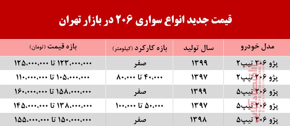 قیمت 206 بعد از اعلام نتایج قرعهکشی +جدول قیمت 206 بعد از اعلام نتایج قرعهکشی +جدول