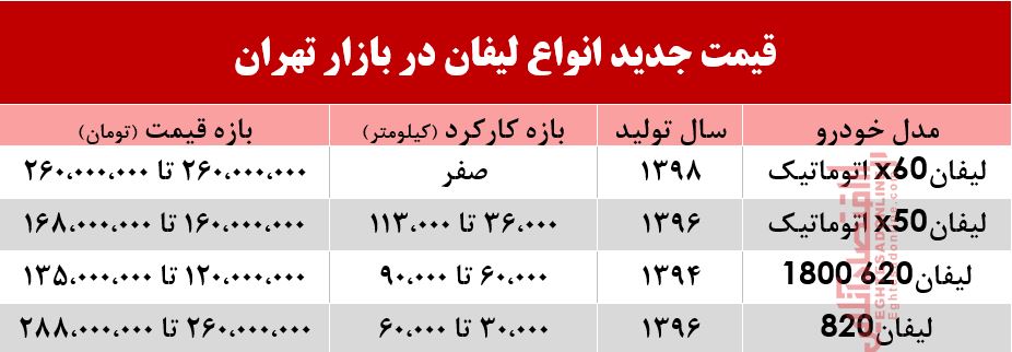 قیمت لیفان در بازار تهران +جدول قیمت لیفان در بازار تهران +جدول