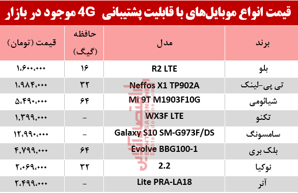 موبایل4G در بازار چقدر تغییر قیمت داشت؟ +جدول موبایل4G در بازار چقدر تغییر قیمت داشت؟ +جدول